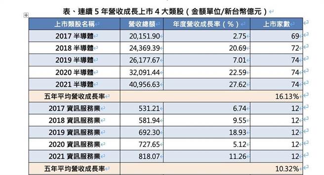 （连续5年营收成长上市第一、第二大类股。（金额单位/新台币亿元）。资料来源／CRIF中华徵信所）