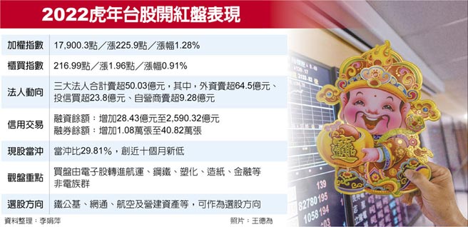 2022虎年台股开红盘表现