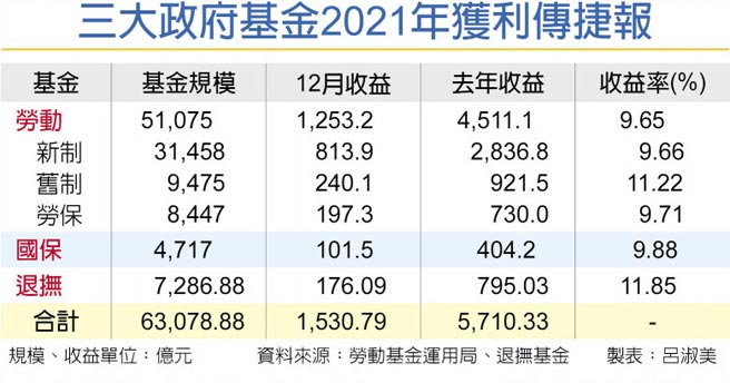 三大政府基金2021年获利传捷报