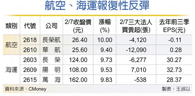 航空、海运报復性反弹