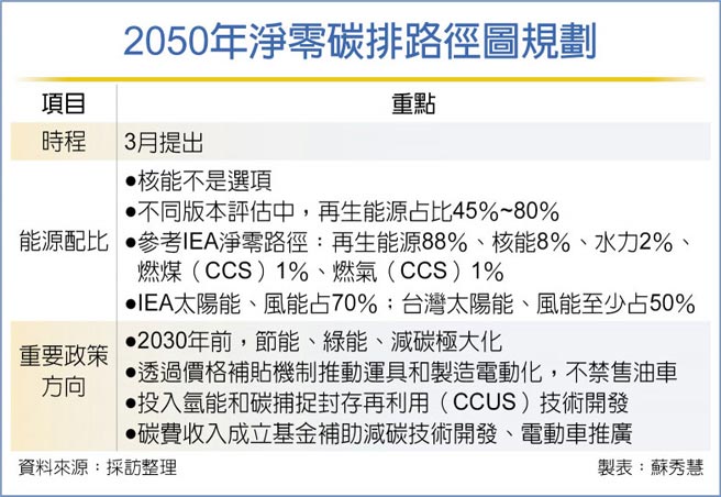 2050年净零碳排路径图规划