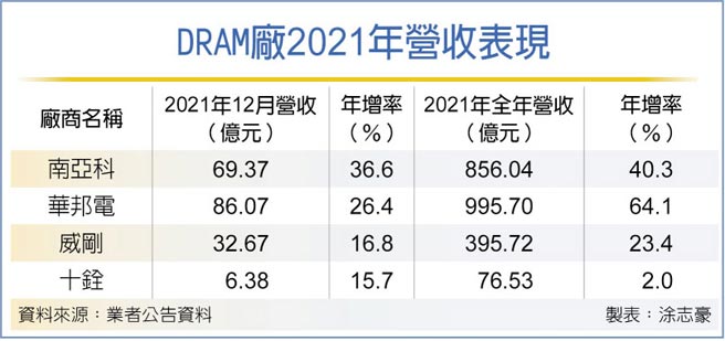 DRAM厂2021年营收表现