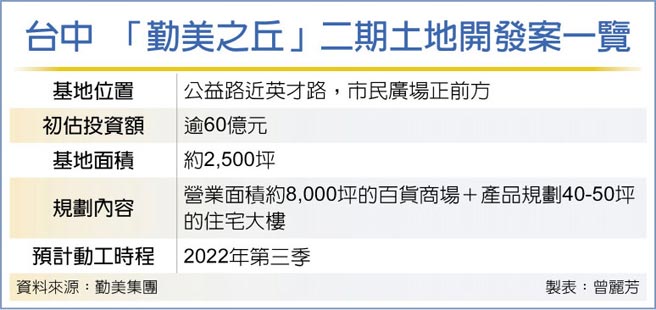 台中 「勤美之丘」二期土地开发案一览