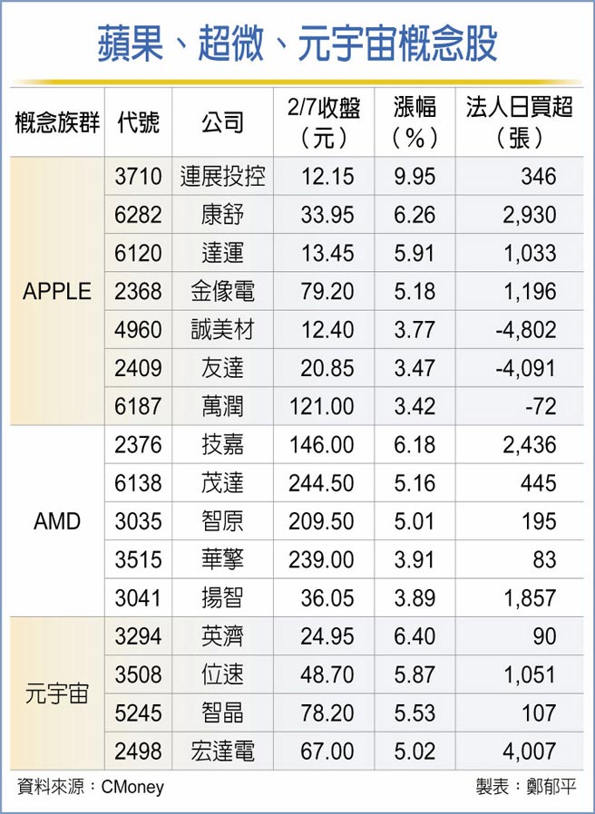 苹果、超微、元宇宙概念股