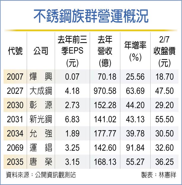 不銹钢族群营运概况
