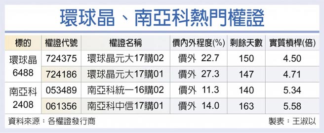 环球晶、南亚科热门权证