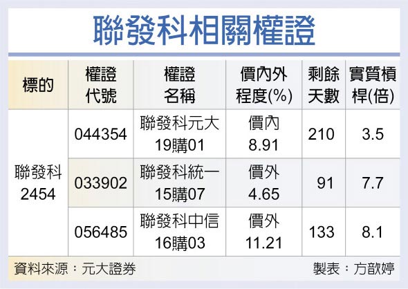 联发科相关权证