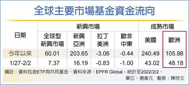 全球主要市場基金資金流向