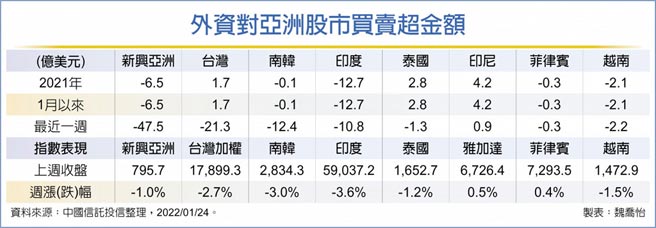 外资对亚洲股市买卖超金额