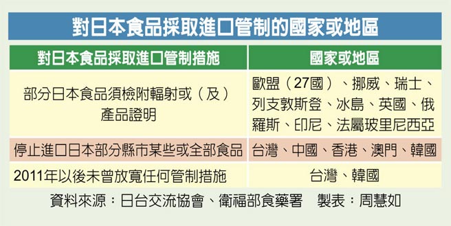 对日本食品採取进口管制的国家或地区