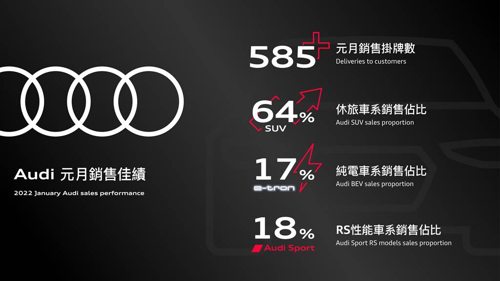 新春開創佳績 台灣奧迪寫下Audi元月在台銷售新紀錄(圖/Audi提供)
