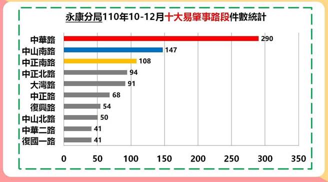 10大路段交通事故又以车流量庞大的中华路290件为最多。(永康分局提供／曹婷婷台南传真)