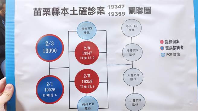 苗栗连续202天「嘉玲」破蛋，新增2例确诊个案。（李京升摄）