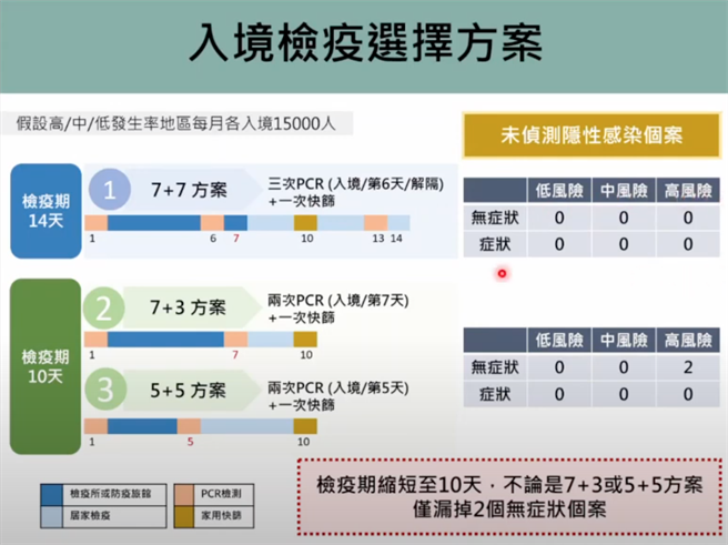 台大公卫学院教授陈秀熙今提出优质化Omicron防疫策略，若将检疫天数缩短至10天，不论是5＋5、7＋3方案，只要搭配2次PCR检测及1次快筛，都只会漏掉2名无症状隐性感染者，不会引起传播隐忧。他建议可将检疫天数改为5＋5，与病毒共存。（图取自新冠肺炎科学防疫园地）