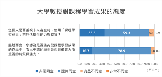 图表/台大社会系作伙学：学习歷程檔案审议计画提供
