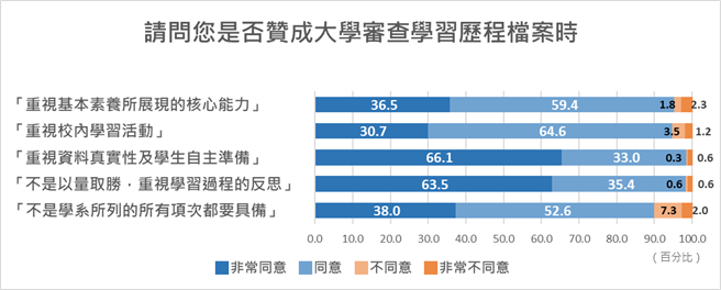 图表/台大社会系作伙学：学习歷程檔案审议计画提供