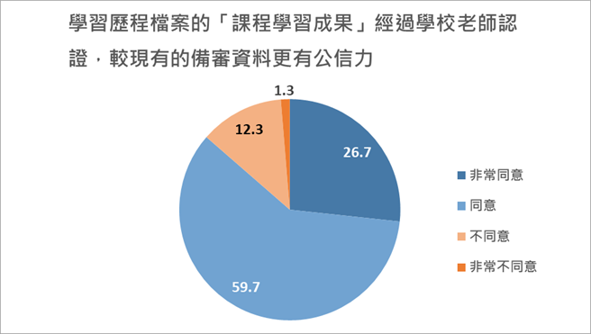 图表/台大社会系作伙学：学习歷程檔案审议计画提供