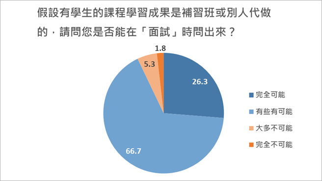 图表/台大社会系作伙学：学习歷程檔案审议计画提供
