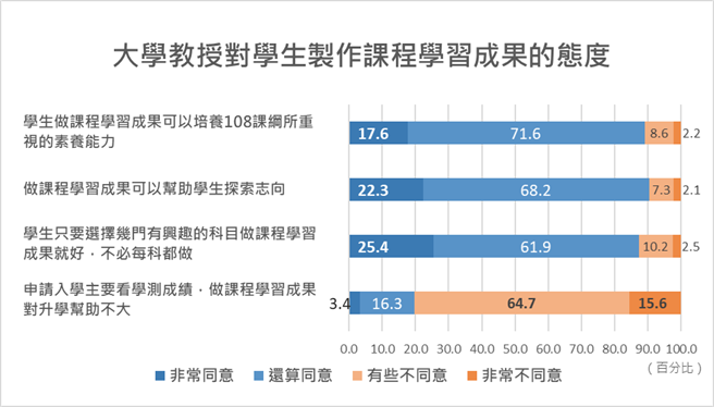 图表/台大社会系作伙学：学习歷程檔案审议计画提供