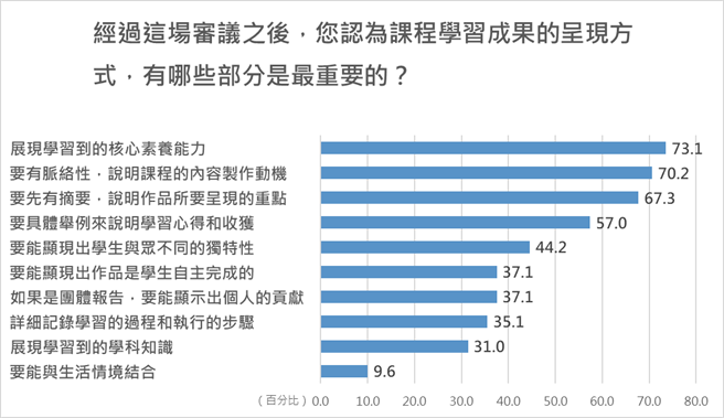 图表/台大社会系作伙学：学习歷程檔案审议计画提供