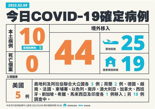 （中央流行疫情指挥中心9日公布新增54例COVID-19确定病例，分别为10例本土及44例境外移入。图／中央流行疫情指挥中心）
