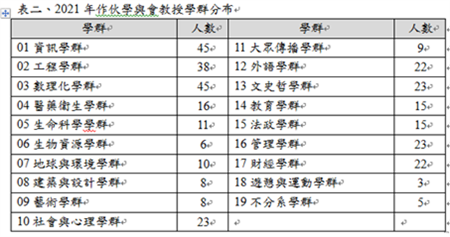 图表/台大社会系作伙学：学习歷程檔案审议计画提供