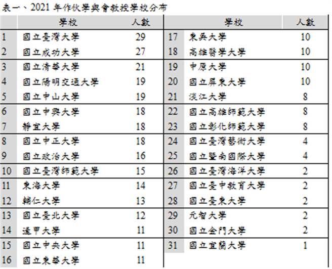 图表/台大社会系作伙学：学习歷程檔案审议计画提供