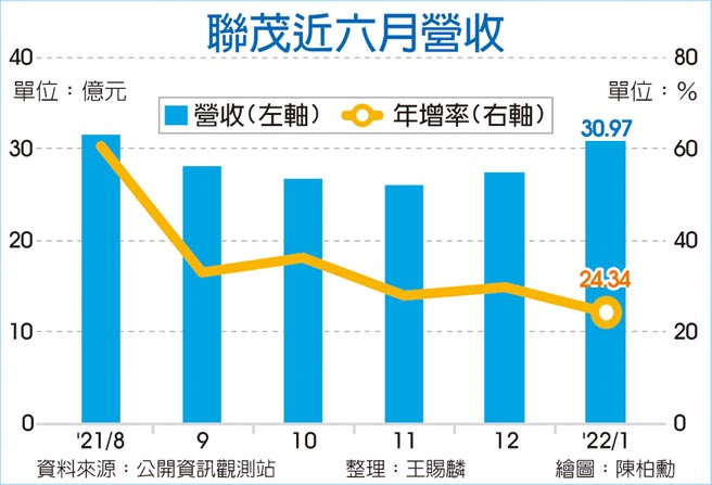 联茂近六月营收