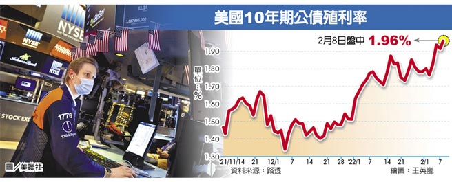 美国10年期公债殖利率  图／美联社