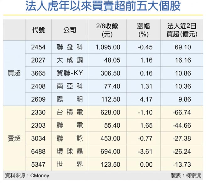 法人虎年以来买卖超前五大个股