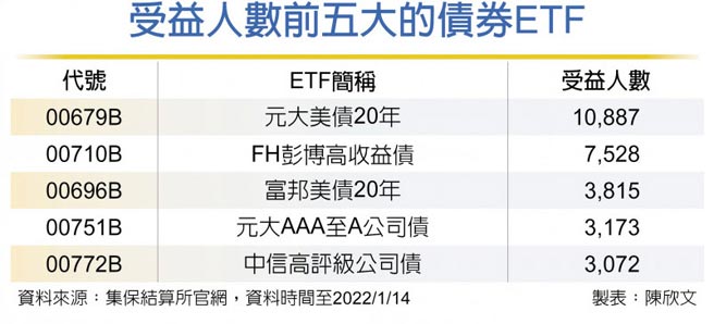受益人数前五大的债券ETF