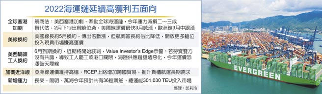 2022海运链延续高获利五面向