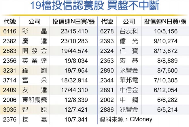 19檔投信认养股 买盘不中断