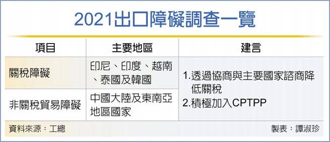 2021出口障碍调查一览