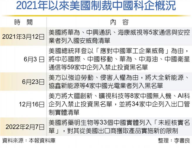 2021年以来美国制裁中国科企概况