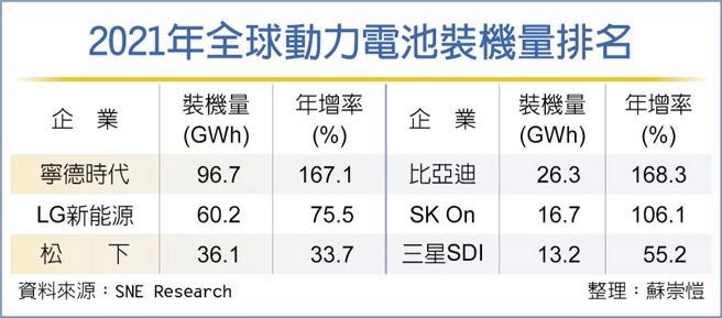 2021年全球動力電池裝機量排名