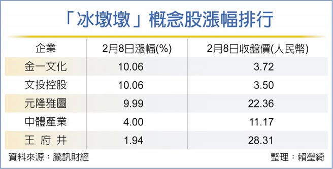 「冰墩墩」概念股漲幅排行