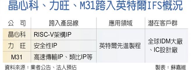晶心科、力旺、M31跨入英特尔IFS概况