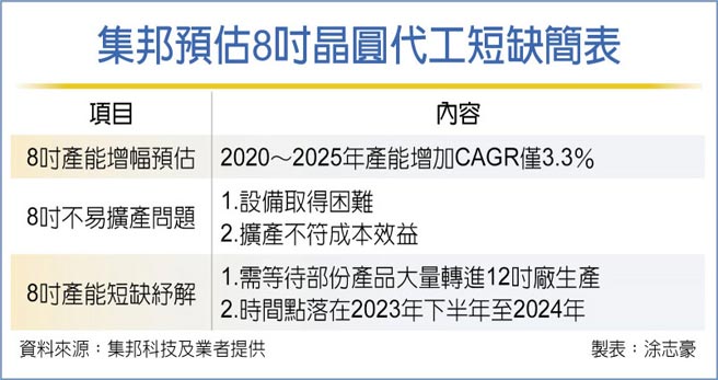 集邦预估8吋晶圆代工短缺简表