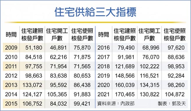 住宅供给三大指标