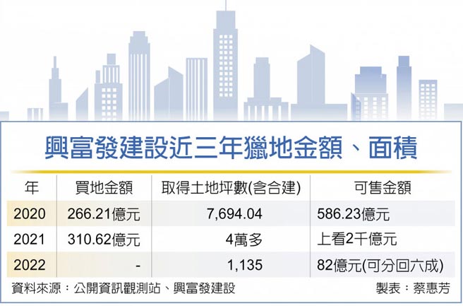 兴富发建设近三年猎地金额、面积