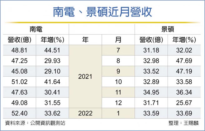 南电、景硕近月营收