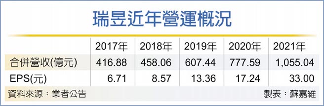 瑞昱近年营运概况