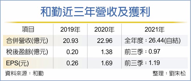 和勤近三年营收及获利