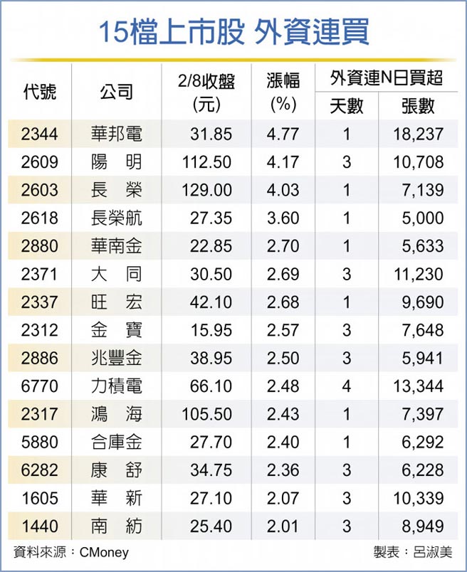 15檔上市股 外资连买