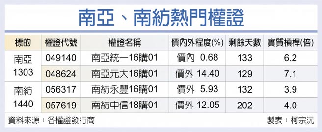 南亚、南纺热门权证