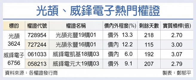 光颉、威锋电子热门权证