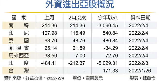 外资进出亚股概况