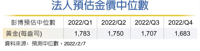 法人預估金價中位數