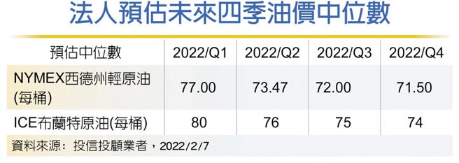 法人预估未来四季油价中位数